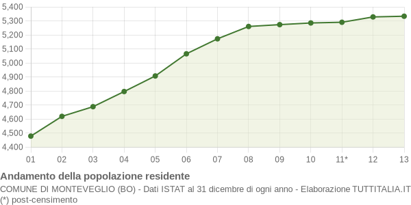 Andamento popolazione Comune di Monteveglio (BO)