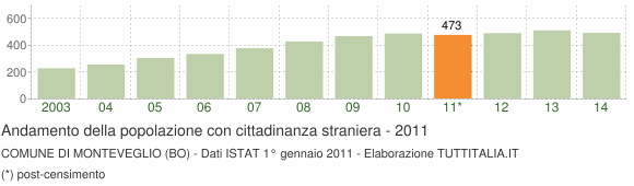 Grafico andamento popolazione stranieri Comune di Monteveglio (BO)