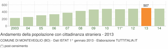 Grafico andamento popolazione stranieri Comune di Monteveglio (BO)