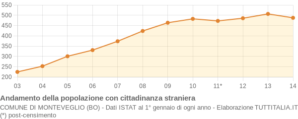 Andamento popolazione stranieri Comune di Monteveglio (BO)