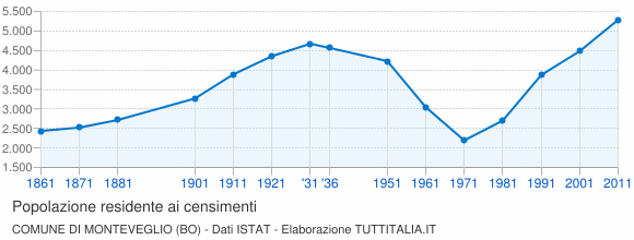 Grafico andamento storico popolazione Comune di Monteveglio (BO)