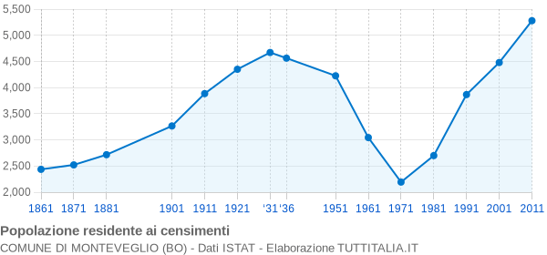 Grafico andamento storico popolazione Comune di Monteveglio (BO)