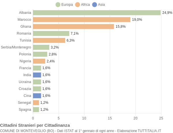 Grafico cittadinanza stranieri - Monteveglio 2004