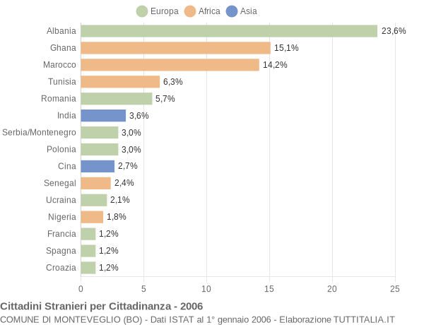 Grafico cittadinanza stranieri - Monteveglio 2006