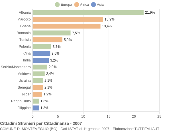 Grafico cittadinanza stranieri - Monteveglio 2007