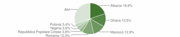 Grafico cittadinanza stranieri - Monteveglio 2011
