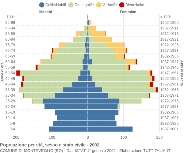 Grafico Popolazione per età, sesso e stato civile Comune di Monteveglio (BO)