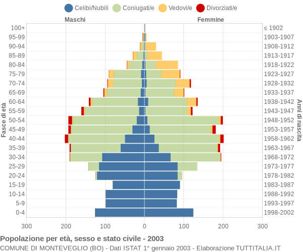 Grafico Popolazione per età, sesso e stato civile Comune di Monteveglio (BO)