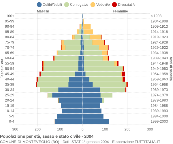 Grafico Popolazione per età, sesso e stato civile Comune di Monteveglio (BO)