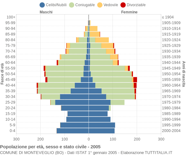 Grafico Popolazione per età, sesso e stato civile Comune di Monteveglio (BO)