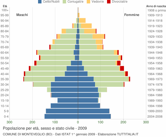 Grafico Popolazione per età, sesso e stato civile Comune di Monteveglio (BO)