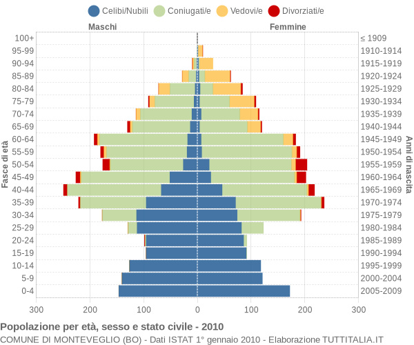 Grafico Popolazione per età, sesso e stato civile Comune di Monteveglio (BO)