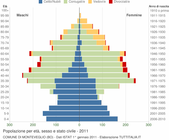 Grafico Popolazione per età, sesso e stato civile Comune di Monteveglio (BO)