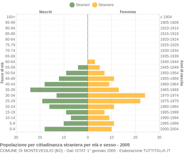 Grafico cittadini stranieri - Monteveglio 2005