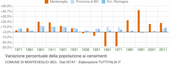 Grafico variazione percentuale della popolazione Comune di Monteveglio (BO)