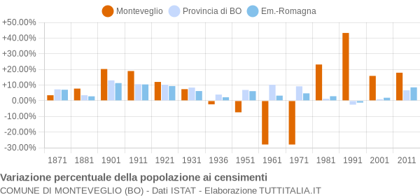 Grafico variazione percentuale della popolazione Comune di Monteveglio (BO)