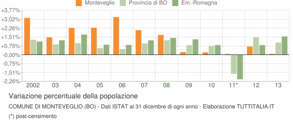 Variazione percentuale della popolazione Comune di Monteveglio (BO)
