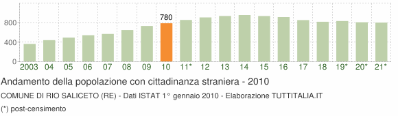Grafico andamento popolazione stranieri Comune di Rio Saliceto (RE)