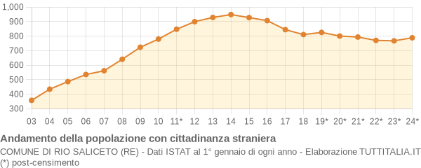 Andamento popolazione stranieri Comune di Rio Saliceto (RE)