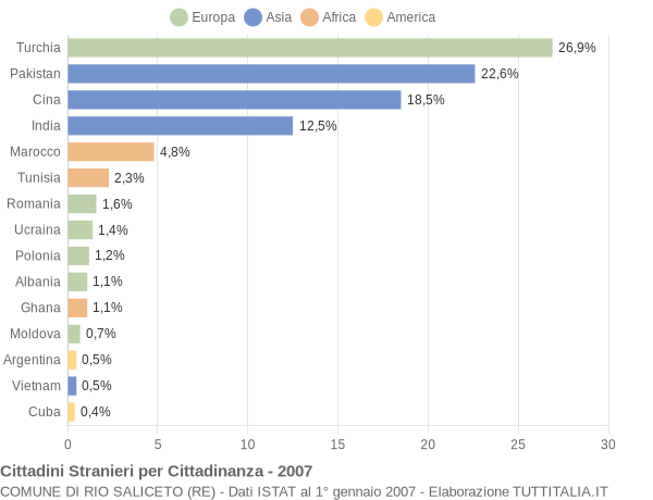 Grafico cittadinanza stranieri - Rio Saliceto 2007