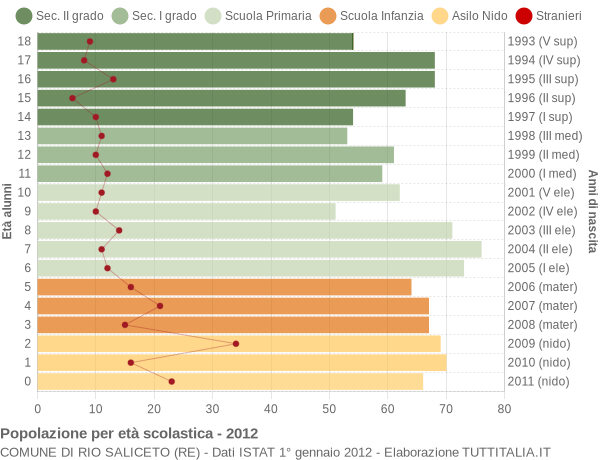 Grafico Popolazione in età scolastica - Rio Saliceto 2012