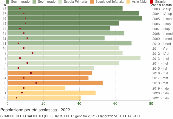 Grafico Popolazione in età scolastica - Rio Saliceto 2022