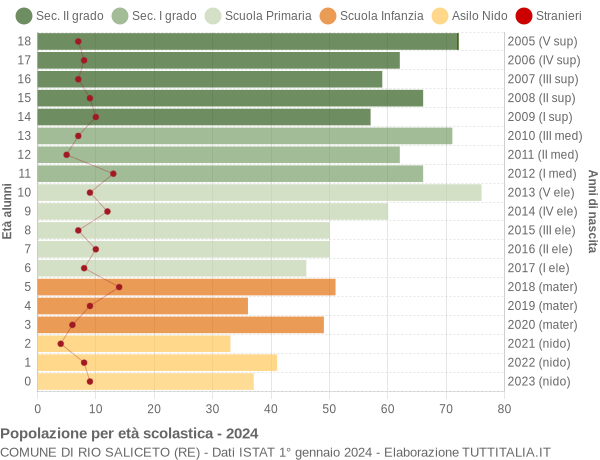 Grafico Popolazione in età scolastica - Rio Saliceto 2024