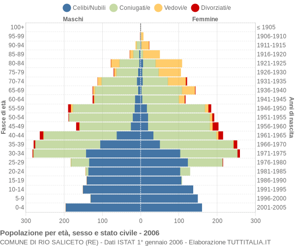 Grafico Popolazione per età, sesso e stato civile Comune di Rio Saliceto (RE)