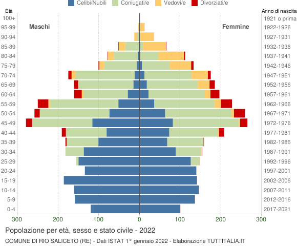 Grafico Popolazione per età, sesso e stato civile Comune di Rio Saliceto (RE)