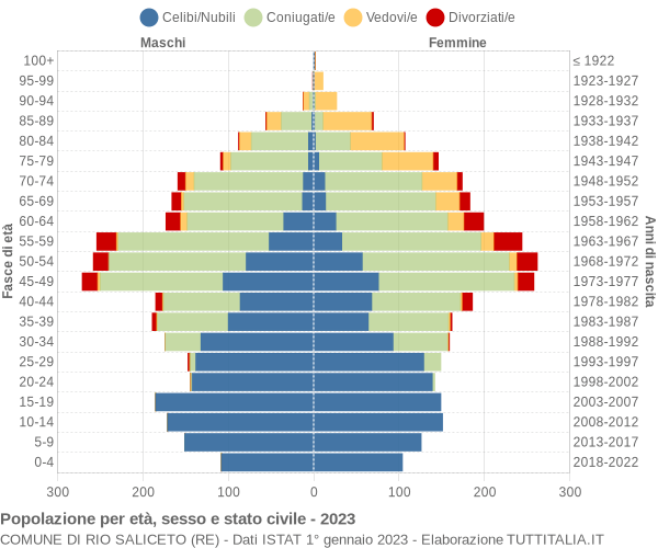 Grafico Popolazione per età, sesso e stato civile Comune di Rio Saliceto (RE)