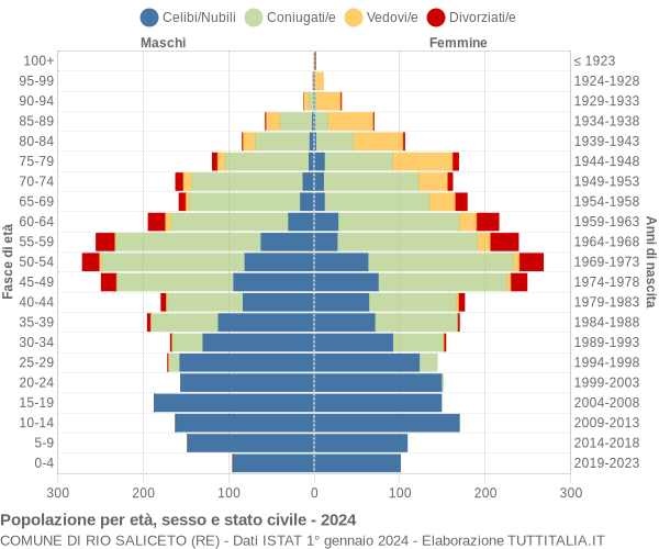 Grafico Popolazione per età, sesso e stato civile Comune di Rio Saliceto (RE)