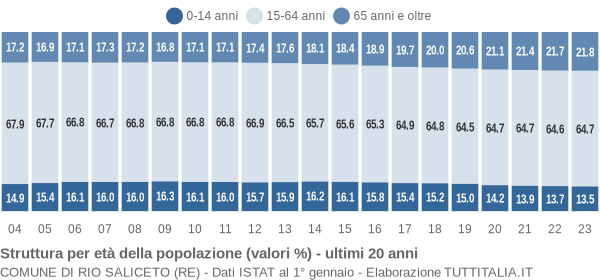 Grafico struttura della popolazione Comune di Rio Saliceto (RE)