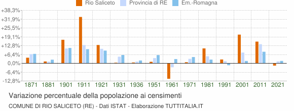 Grafico variazione percentuale della popolazione Comune di Rio Saliceto (RE)