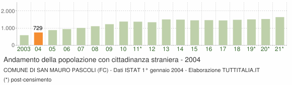 Grafico andamento popolazione stranieri Comune di San Mauro Pascoli (FC)