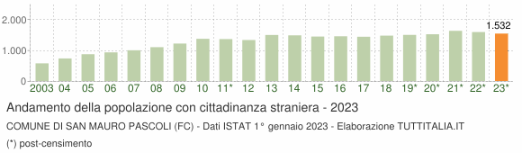 Grafico andamento popolazione stranieri Comune di San Mauro Pascoli (FC)