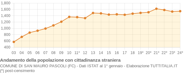 Andamento popolazione stranieri Comune di San Mauro Pascoli (FC)