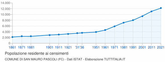 Grafico andamento storico popolazione Comune di San Mauro Pascoli (FC)