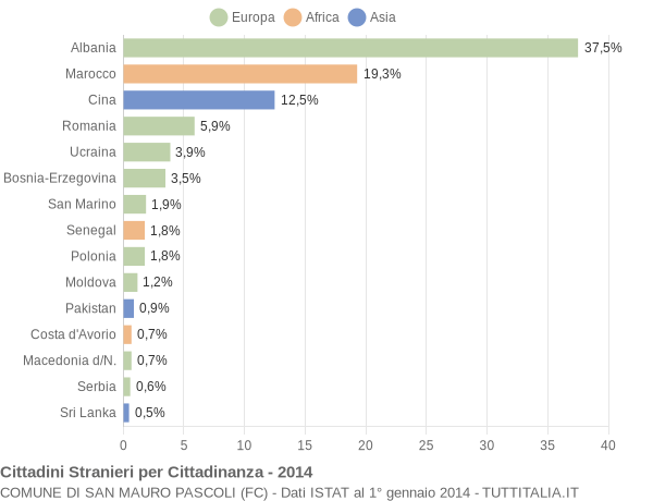 Grafico cittadinanza stranieri - San Mauro Pascoli 2014