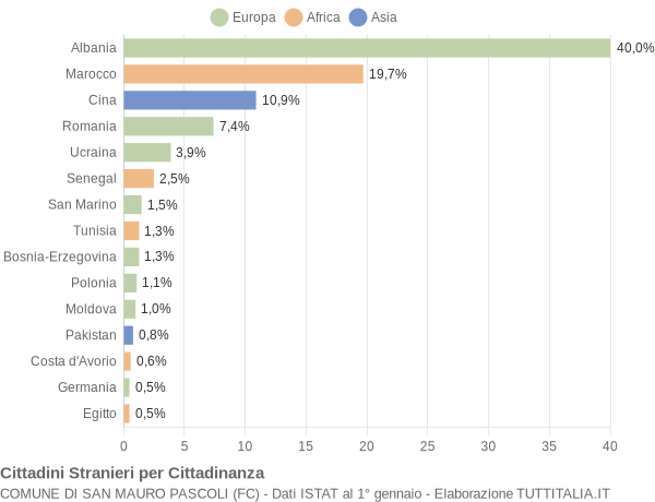 Grafico cittadinanza stranieri - San Mauro Pascoli 2022