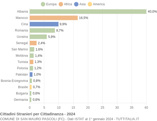 Grafico cittadinanza stranieri - San Mauro Pascoli 2024