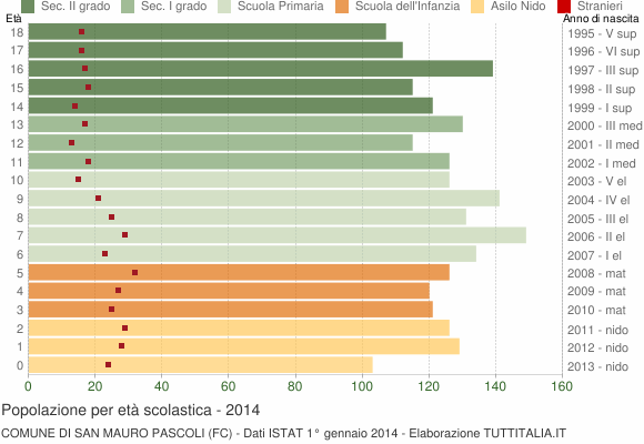 Grafico Popolazione in età scolastica - San Mauro Pascoli 2014