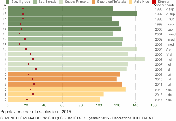 Grafico Popolazione in età scolastica - San Mauro Pascoli 2015