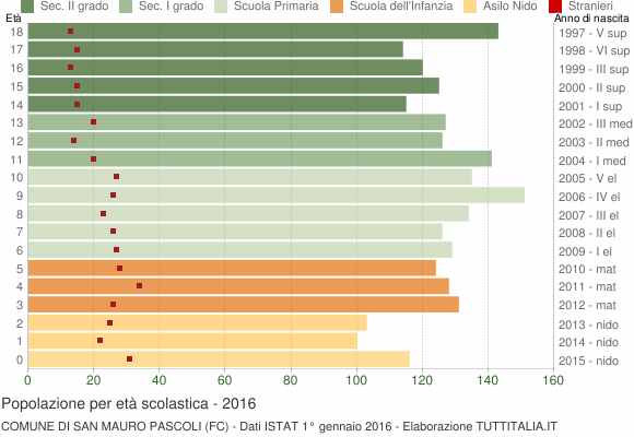 Grafico Popolazione in età scolastica - San Mauro Pascoli 2016