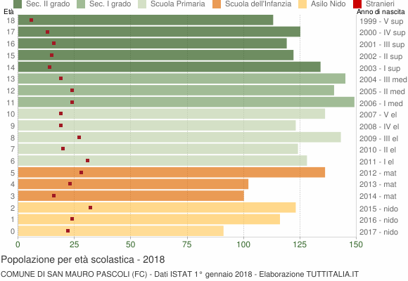 Grafico Popolazione in età scolastica - San Mauro Pascoli 2018