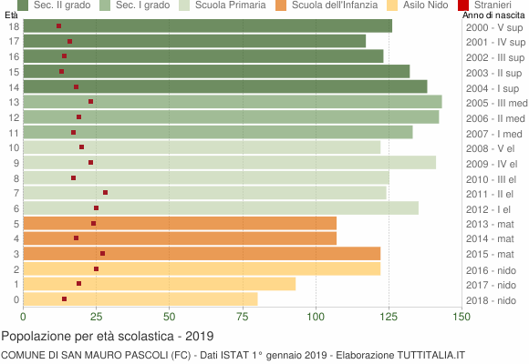 Grafico Popolazione in età scolastica - San Mauro Pascoli 2019