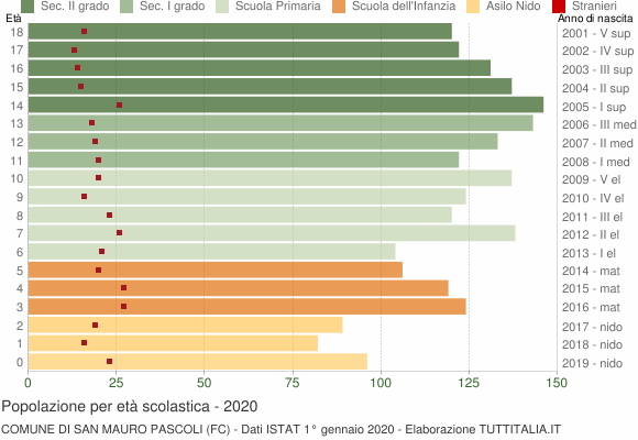 Grafico Popolazione in età scolastica - San Mauro Pascoli 2020