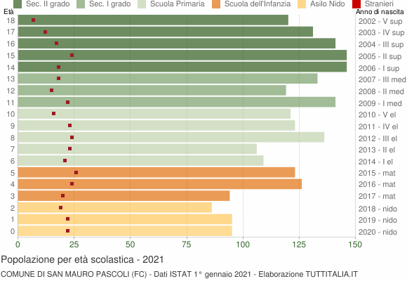 Grafico Popolazione in età scolastica - San Mauro Pascoli 2021