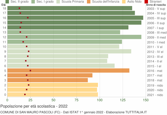 Grafico Popolazione in età scolastica - San Mauro Pascoli 2022