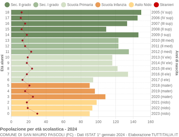 Grafico Popolazione in età scolastica - San Mauro Pascoli 2024