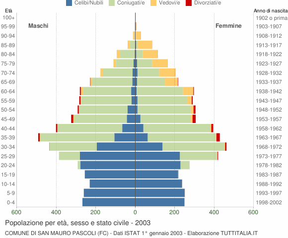 Grafico Popolazione per età, sesso e stato civile Comune di San Mauro Pascoli (FC)